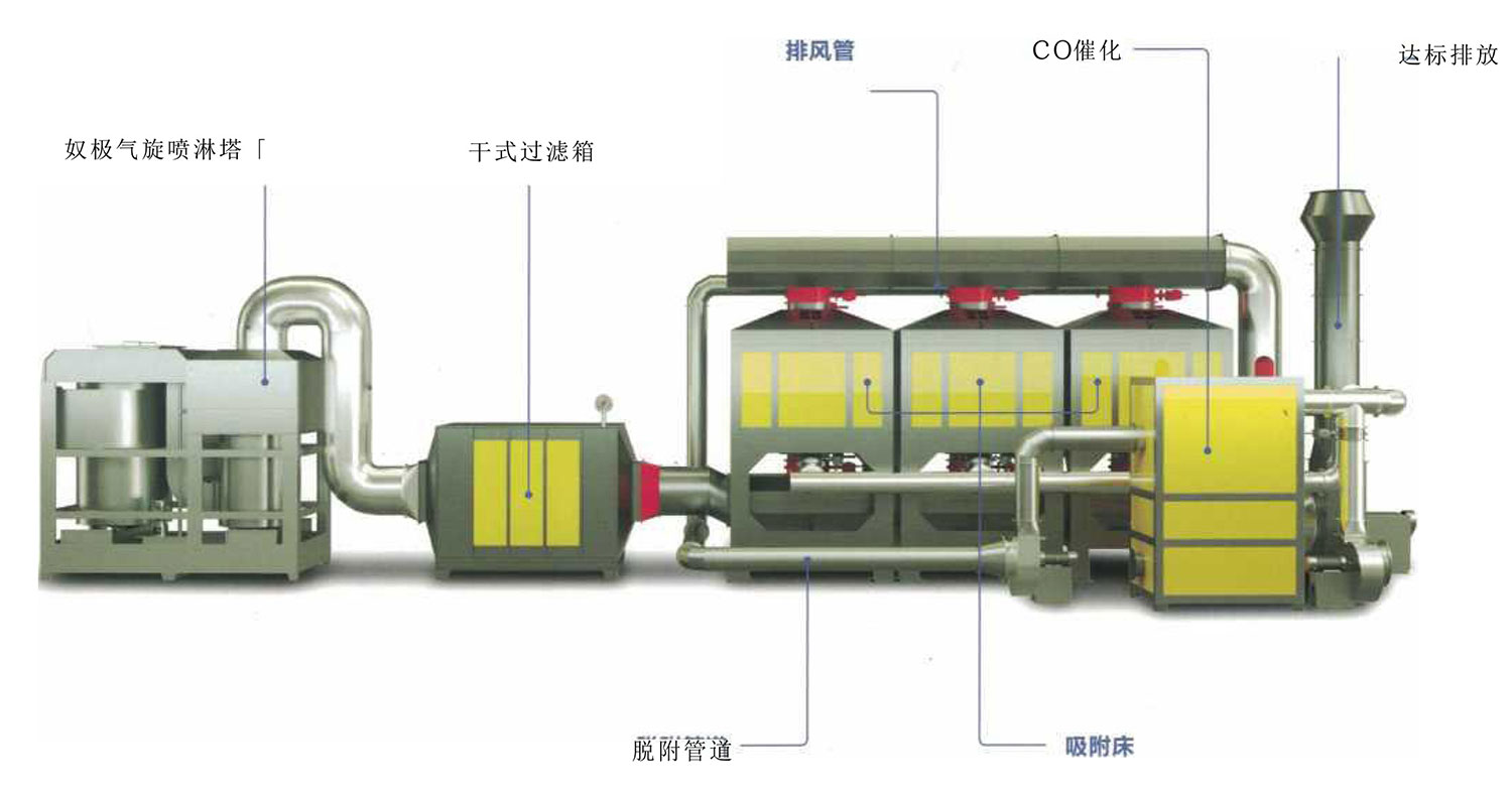 吸附脱附催化燃烧系列